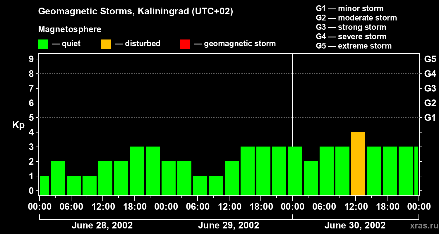 Changes in the geomagnetic index Kp