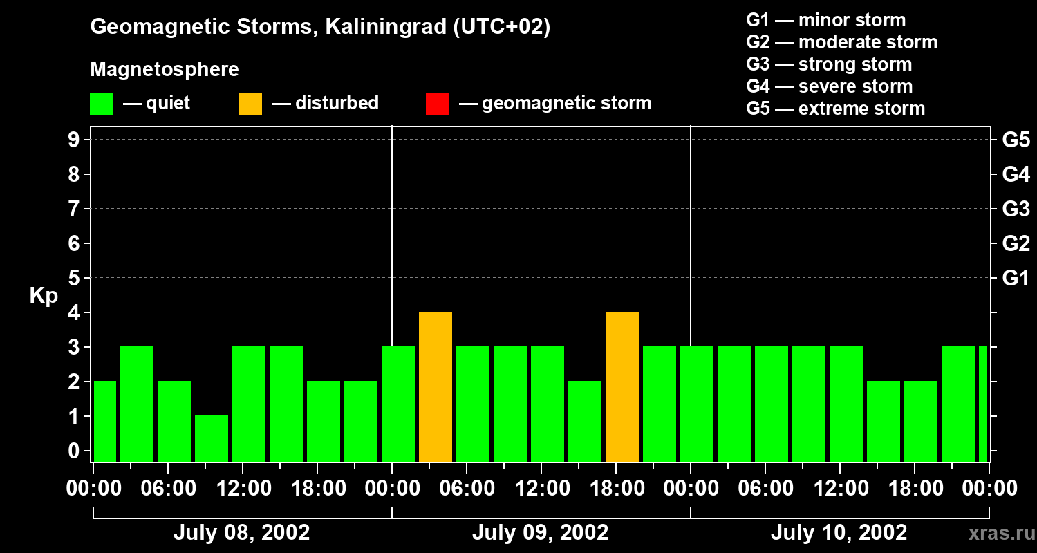 Changes in the geomagnetic index Kp