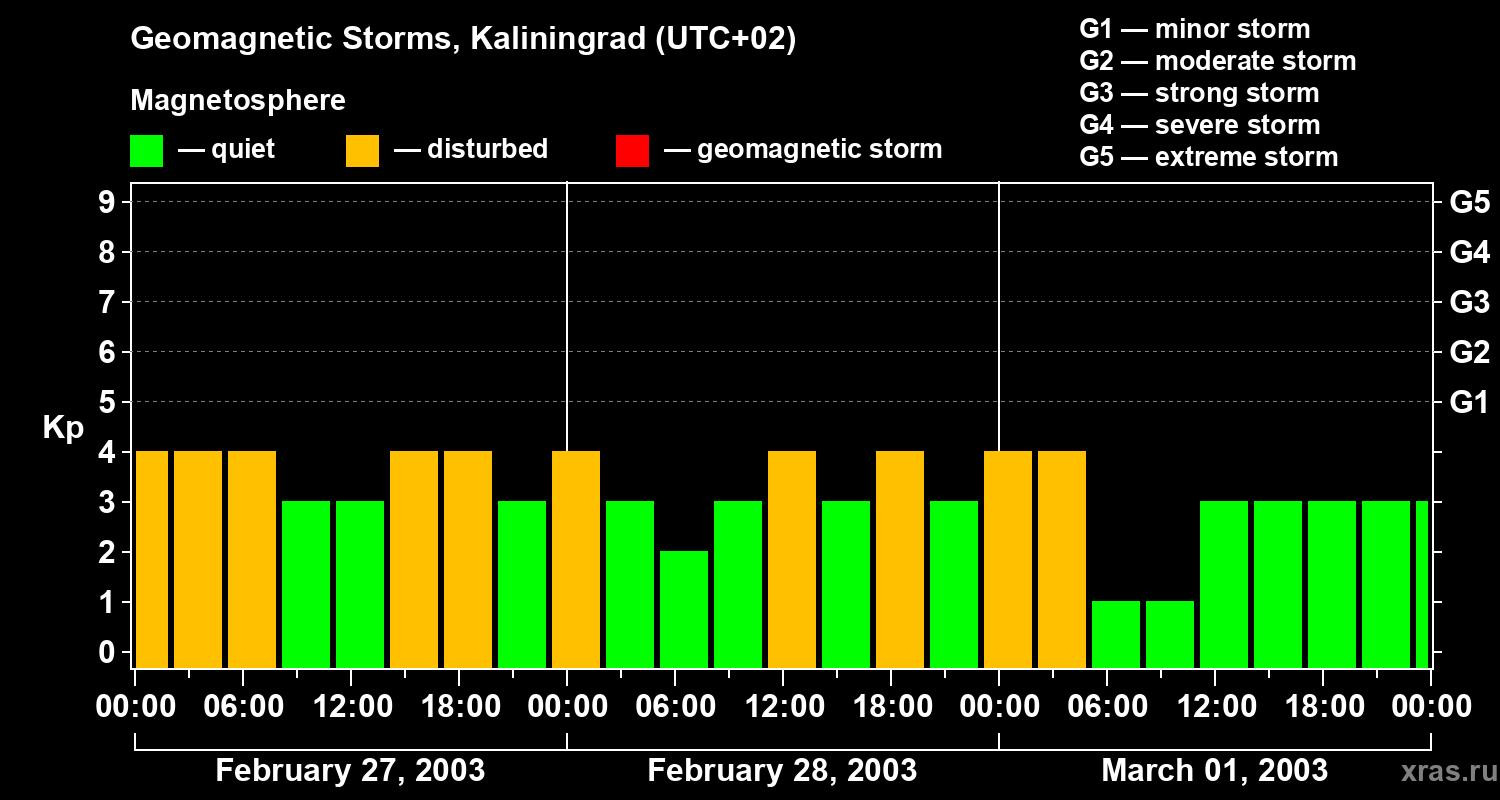 Changes in the geomagnetic index Kp