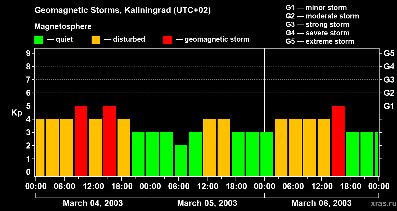 Changes in the geomagnetic index Kp