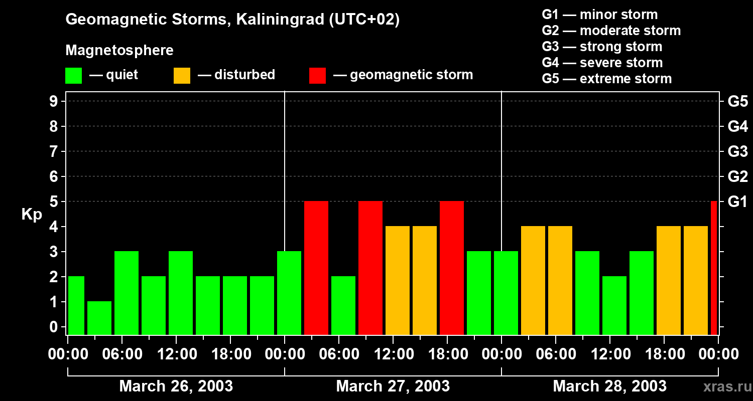 Changes in the geomagnetic index Kp