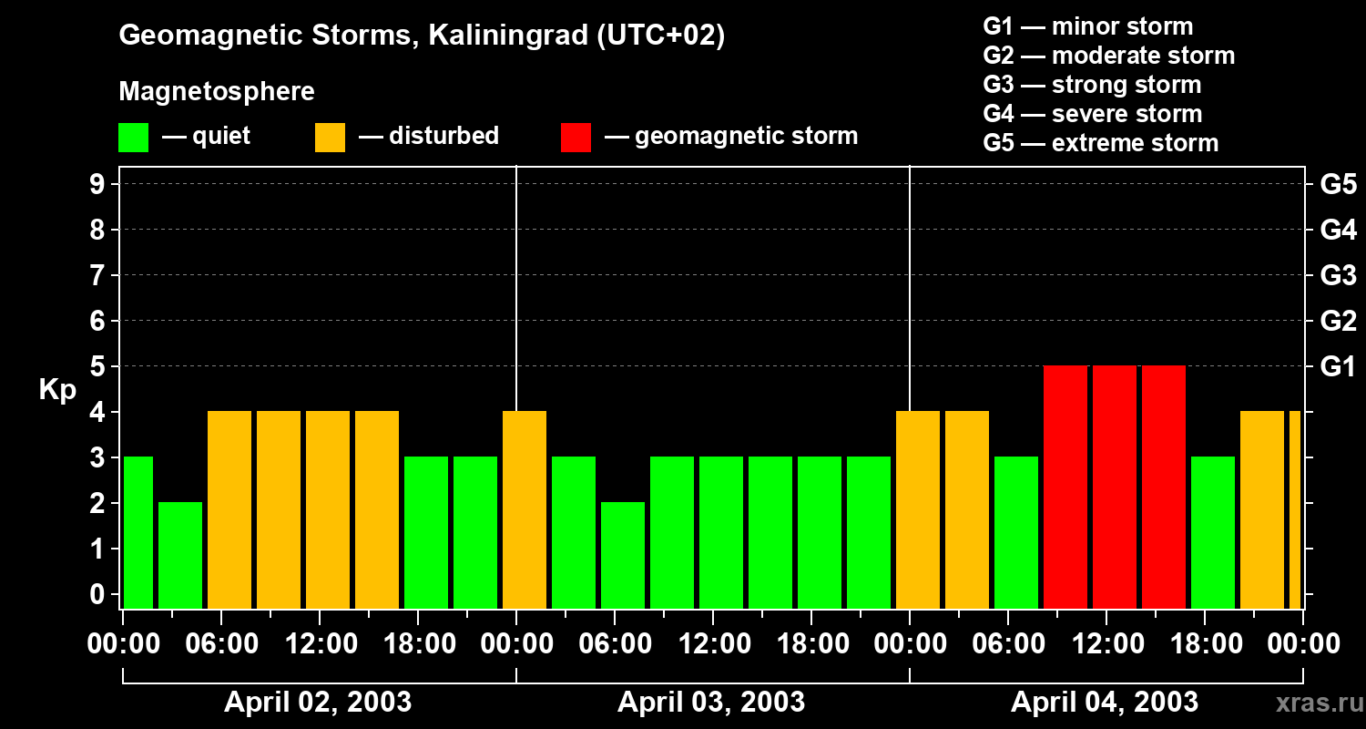 Changes in the geomagnetic index Kp