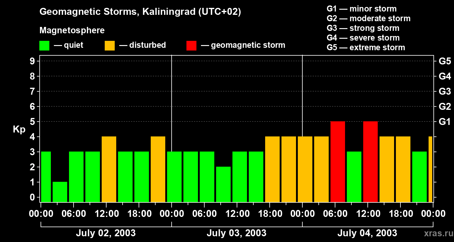 Changes in the geomagnetic index Kp
