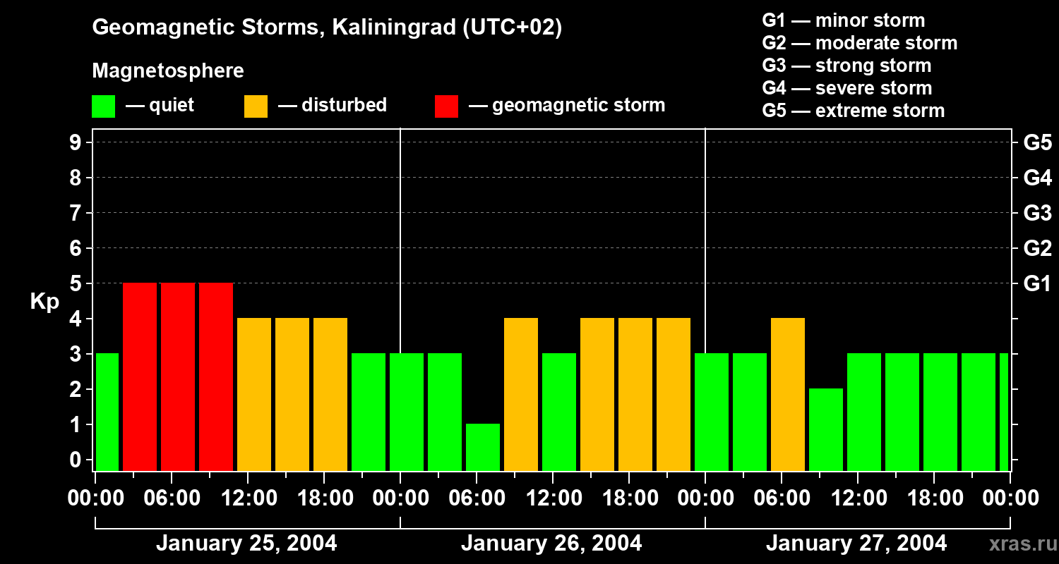 Changes in the geomagnetic index Kp