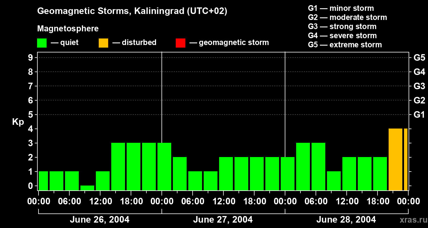 Changes in the geomagnetic index Kp