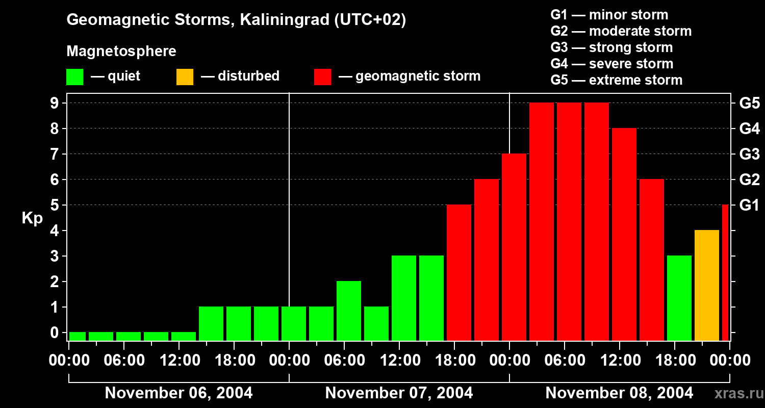 Changes in the geomagnetic index Kp