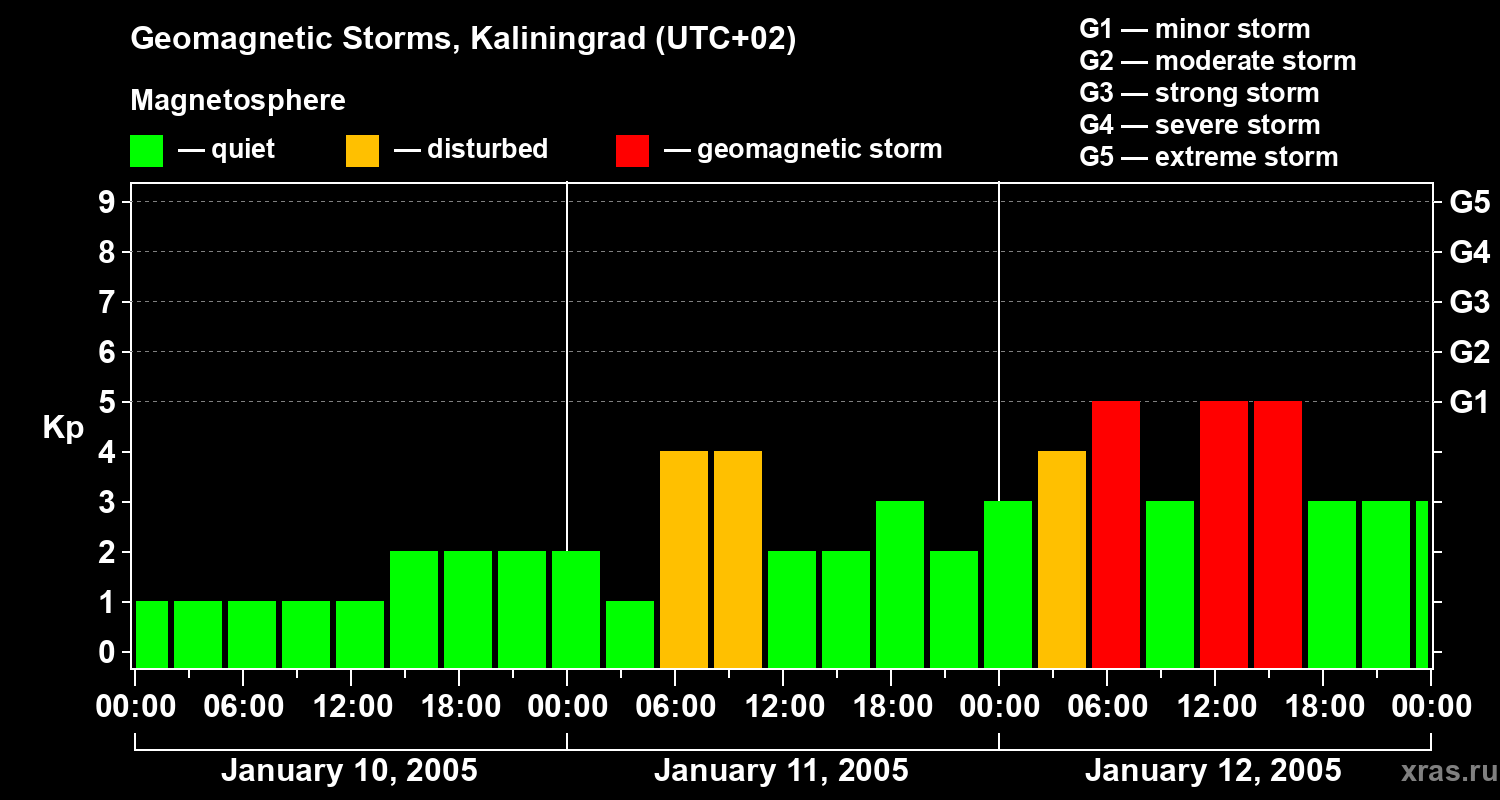 Changes in the geomagnetic index Kp