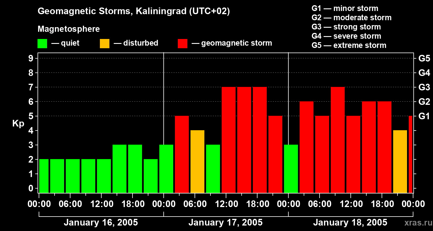 Changes in the geomagnetic index Kp