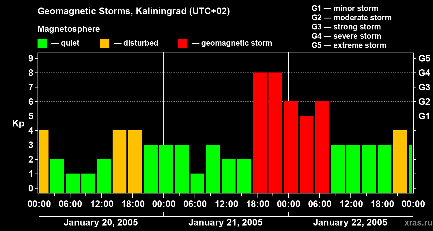 Changes in the geomagnetic index Kp