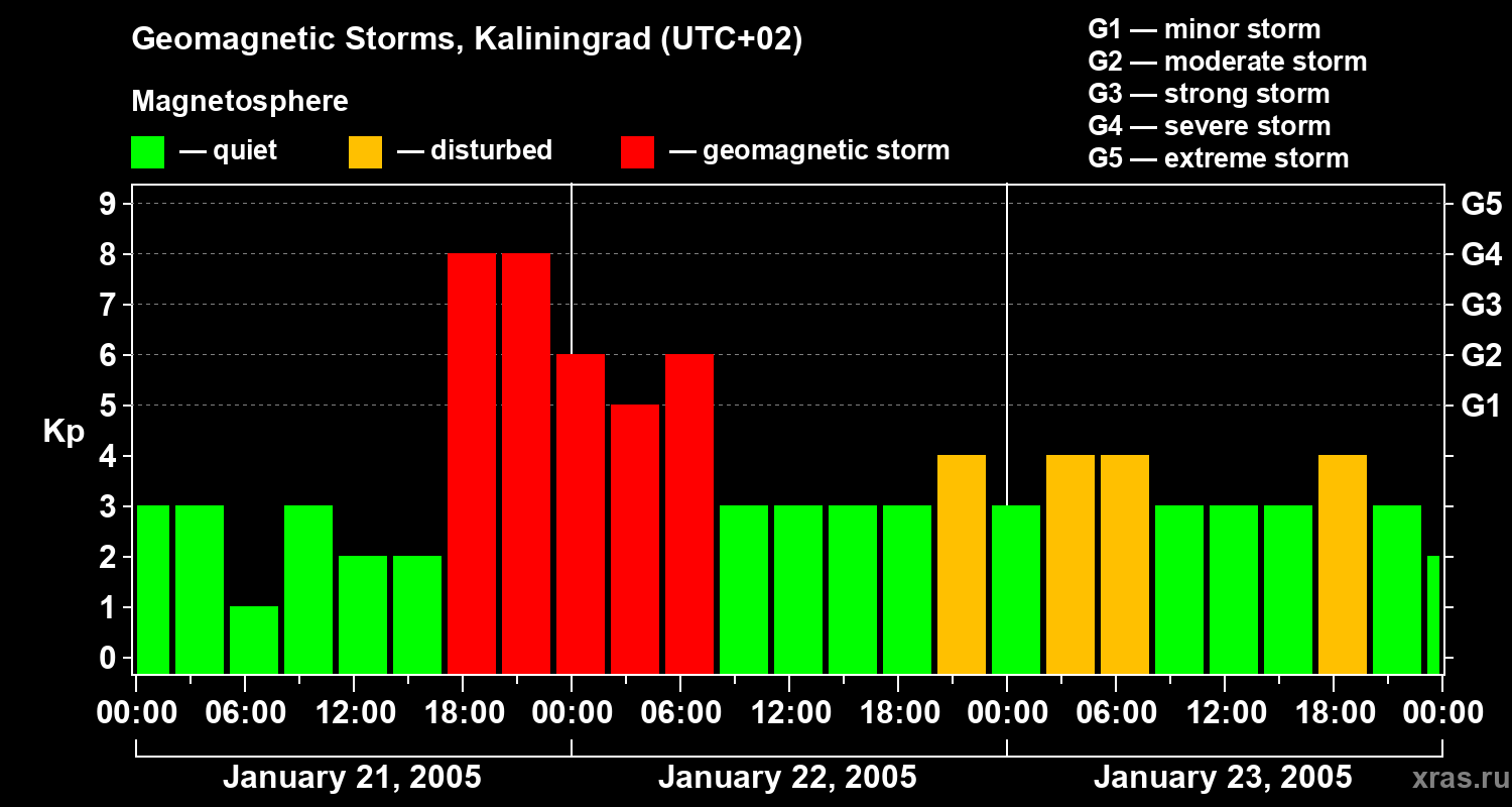 Changes in the geomagnetic index Kp