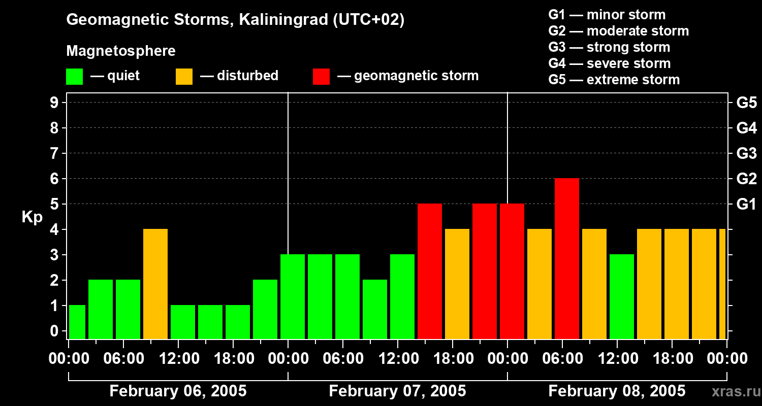 Changes in the geomagnetic index Kp
