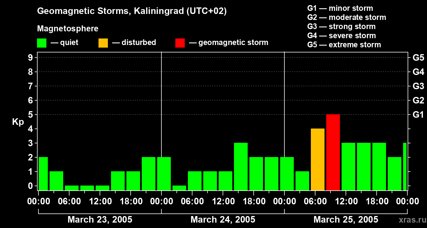 Changes in the geomagnetic index Kp