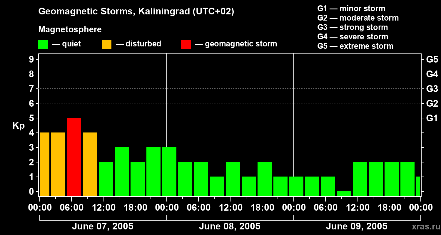 Changes in the geomagnetic index Kp