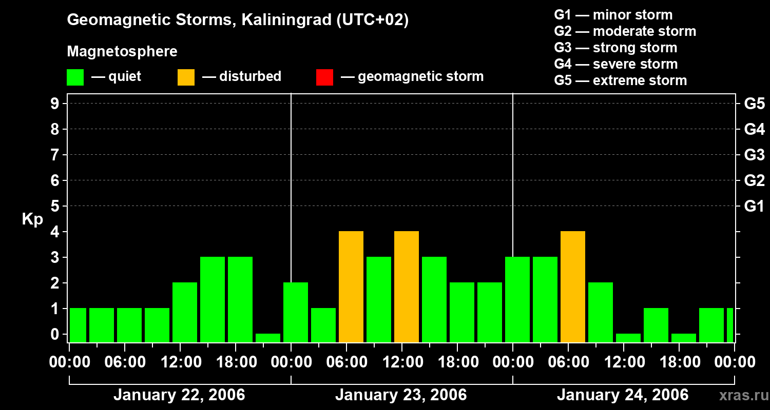 Changes in the geomagnetic index Kp