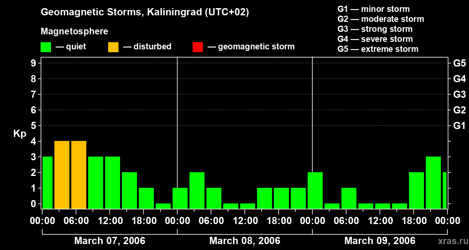 Changes in the geomagnetic index Kp
