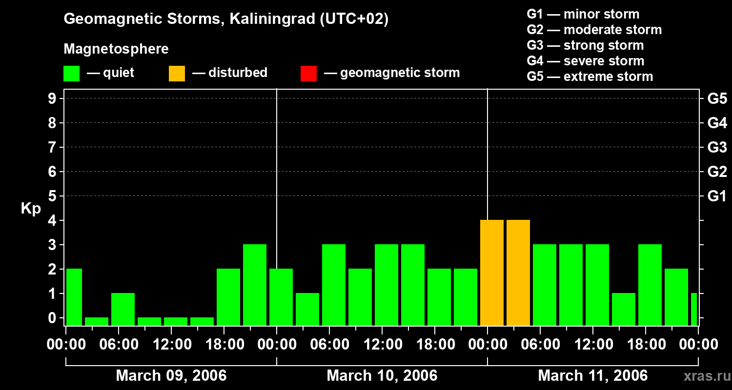 Changes in the geomagnetic index Kp