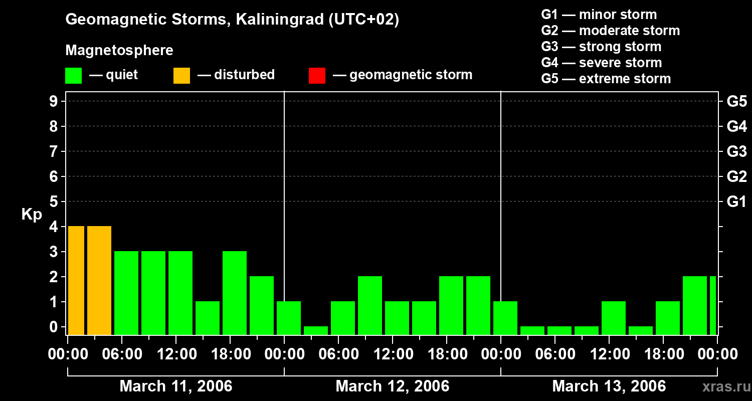 Changes in the geomagnetic index Kp