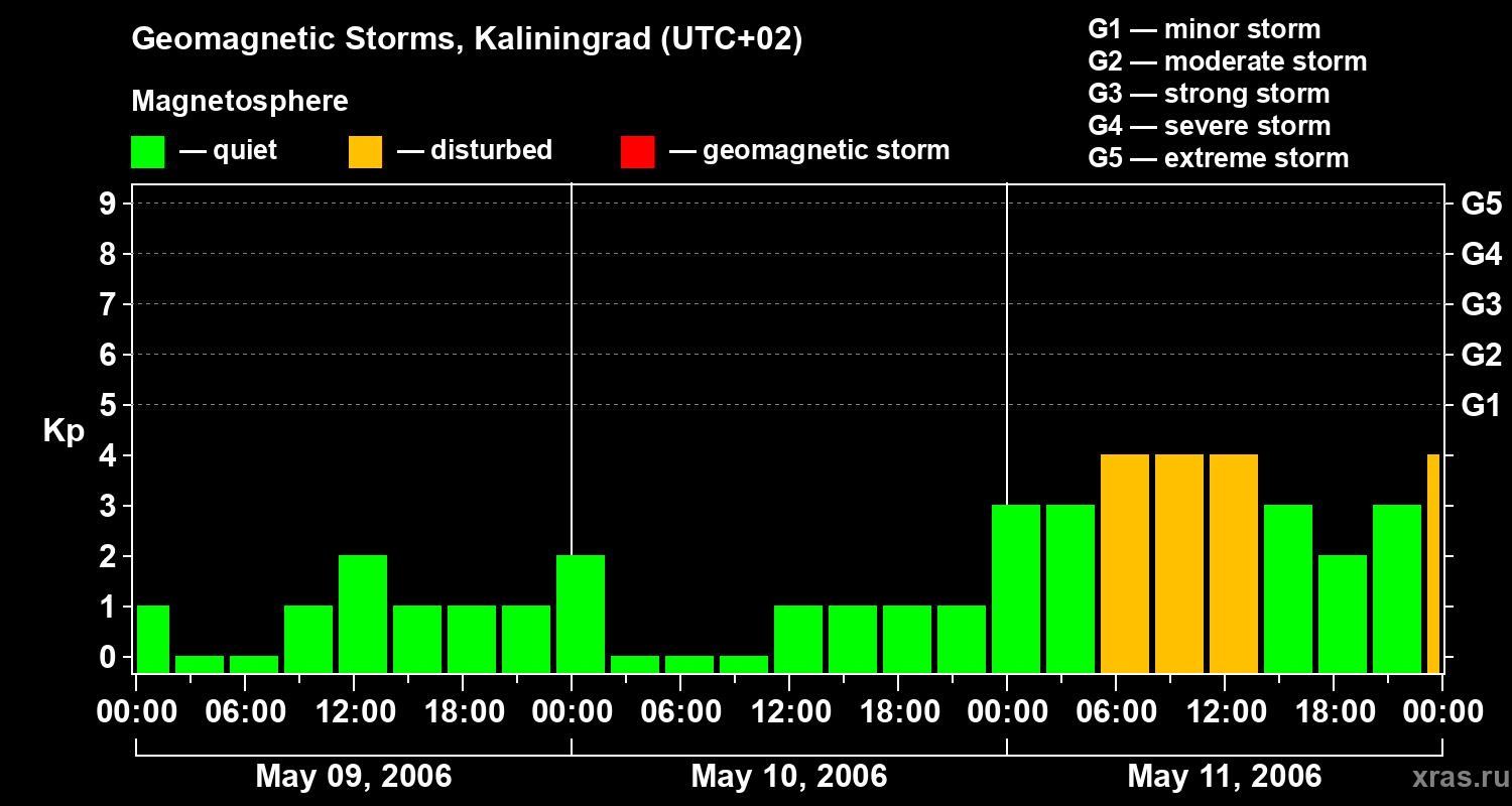 Changes in the geomagnetic index Kp