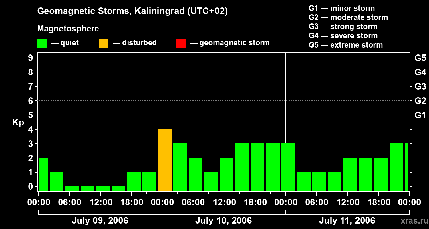 Changes in the geomagnetic index Kp