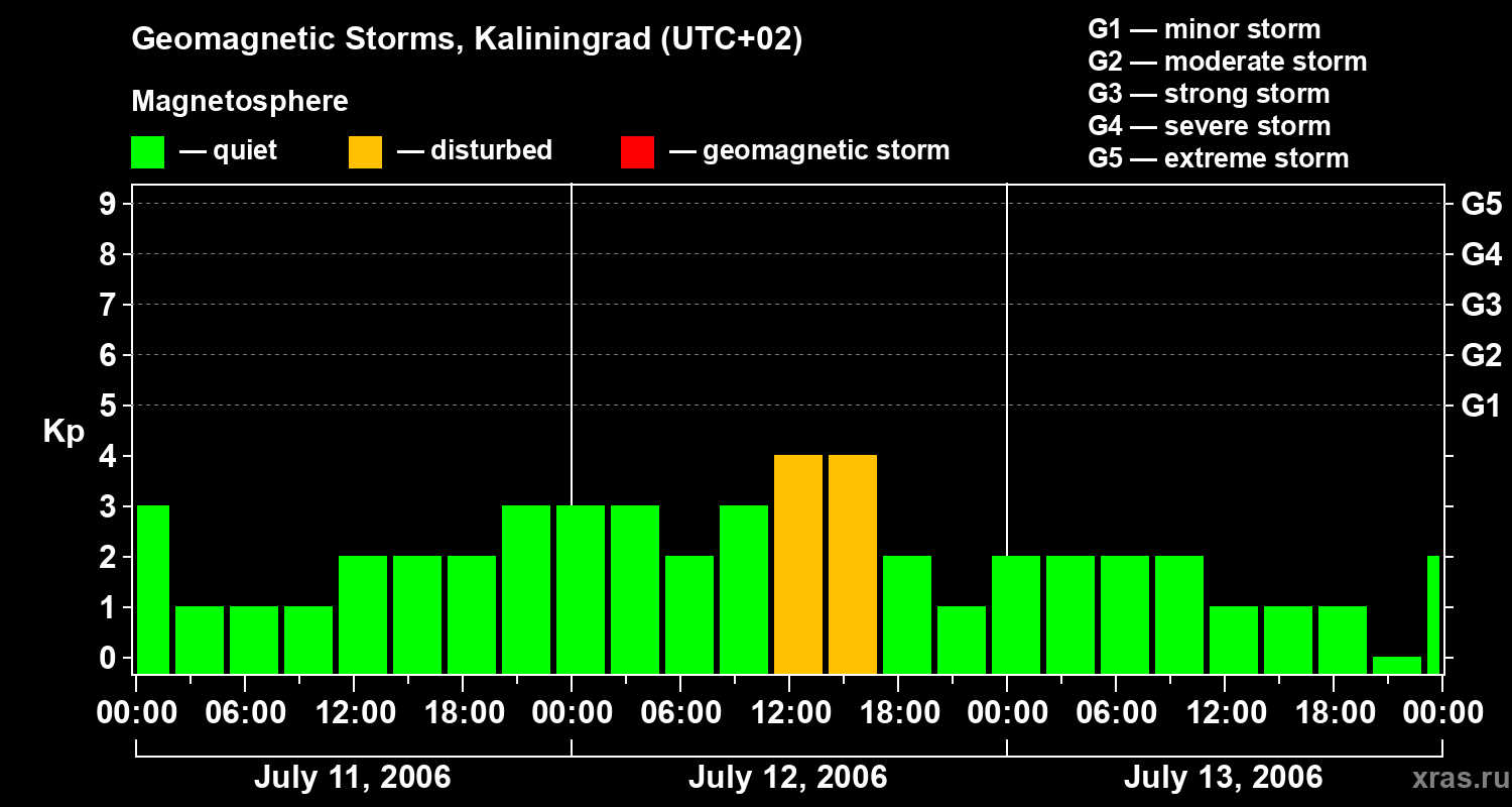 Changes in the geomagnetic index Kp