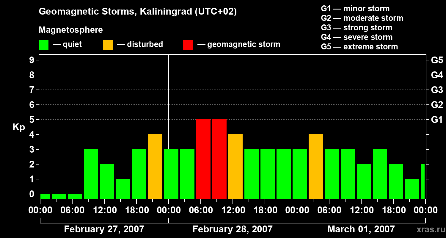 Changes in the geomagnetic index Kp