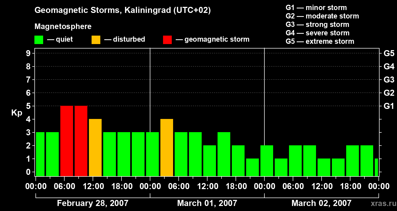Changes in the geomagnetic index Kp