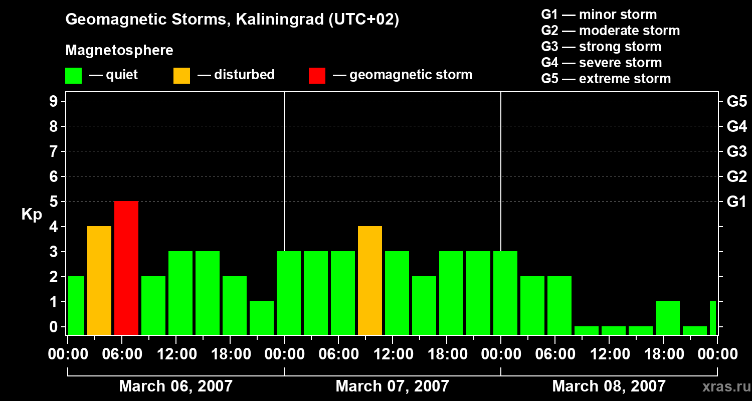 Changes in the geomagnetic index Kp