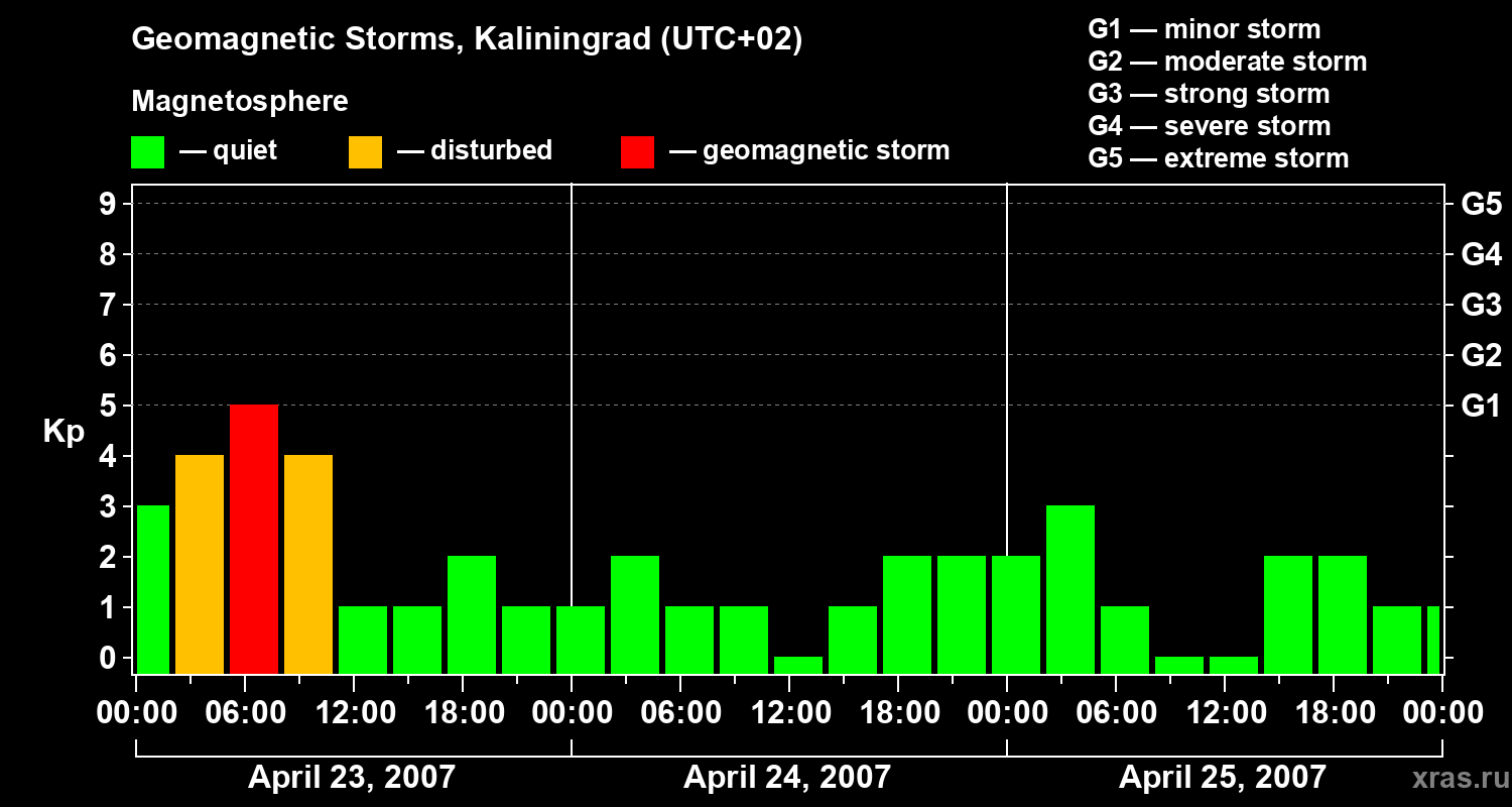 Changes in the geomagnetic index Kp