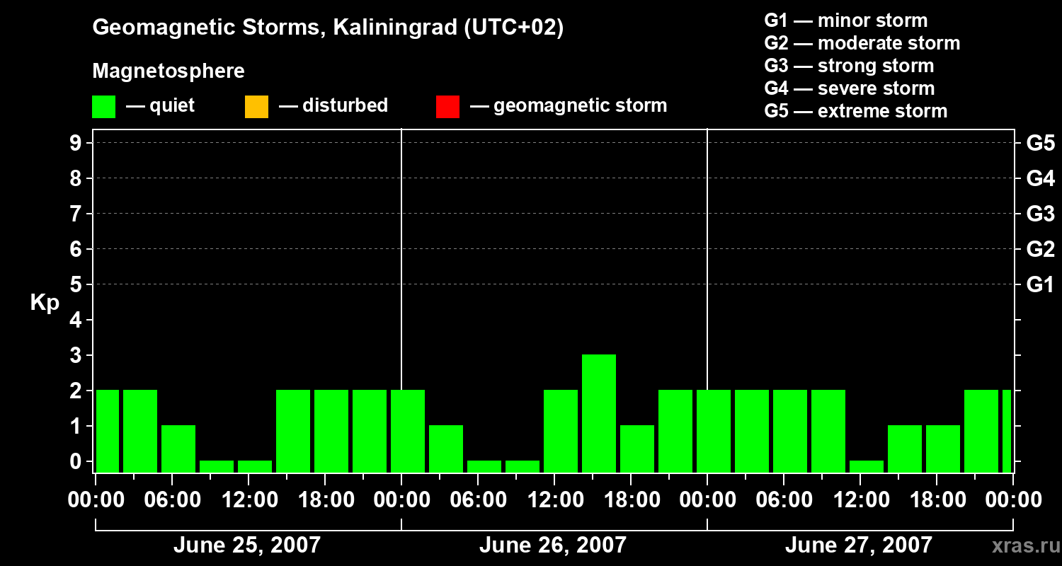 Changes in the geomagnetic index Kp