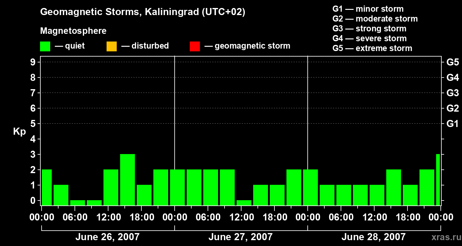Changes in the geomagnetic index Kp
