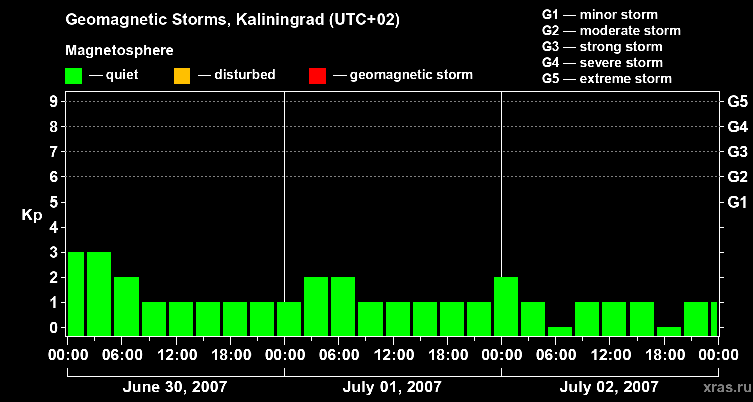 Changes in the geomagnetic index Kp