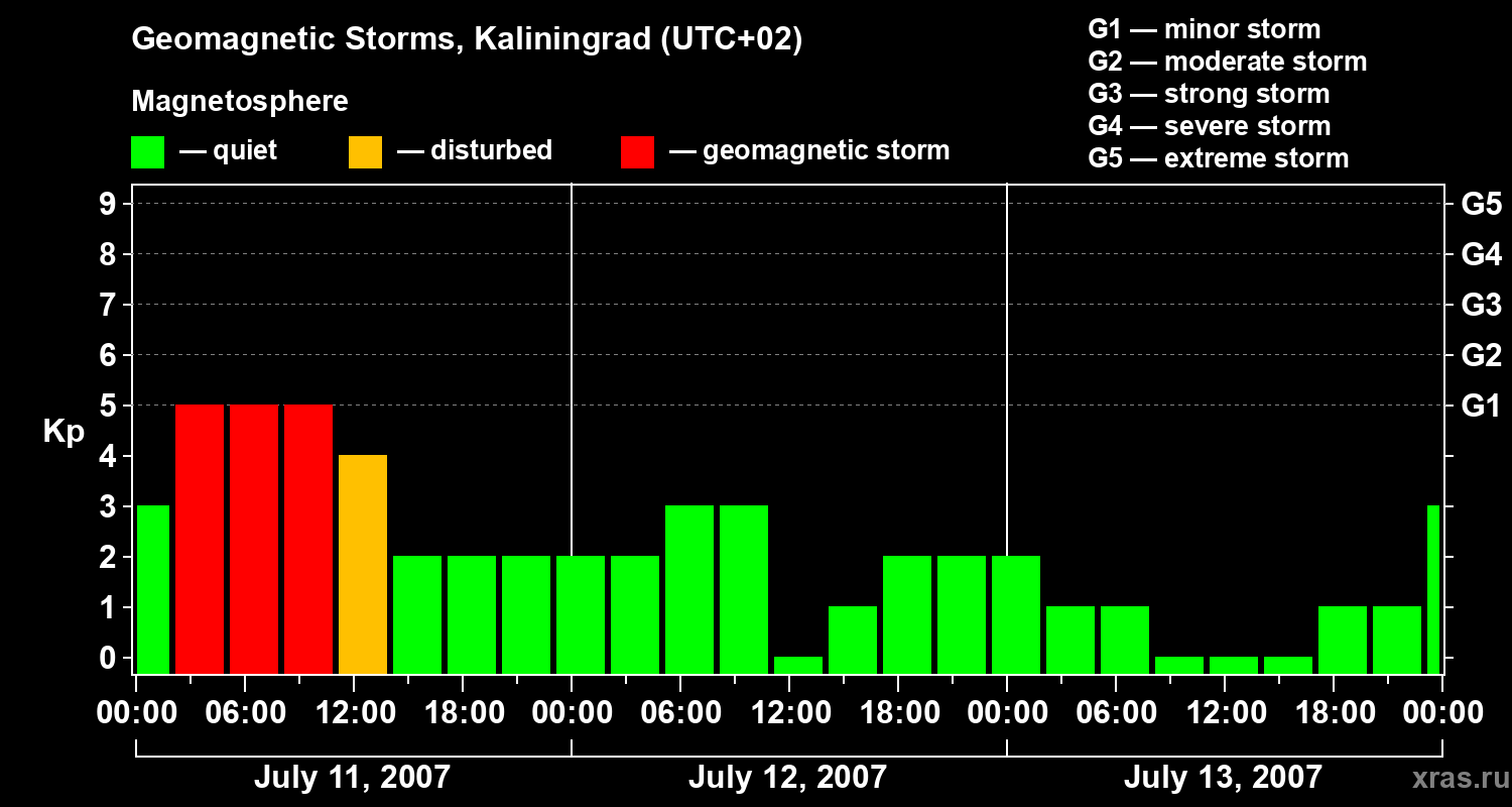 Changes in the geomagnetic index Kp