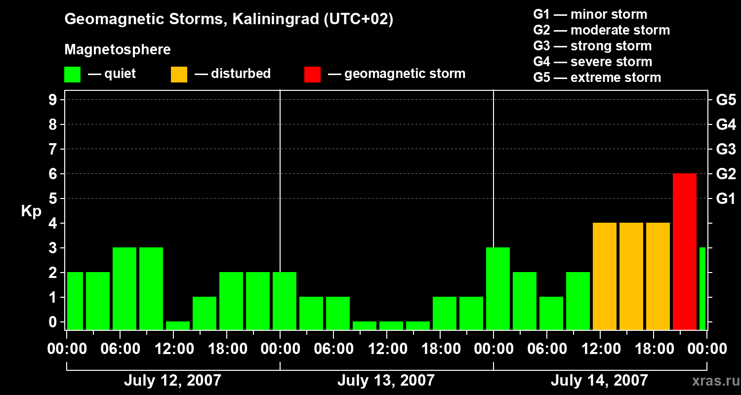 Changes in the geomagnetic index Kp
