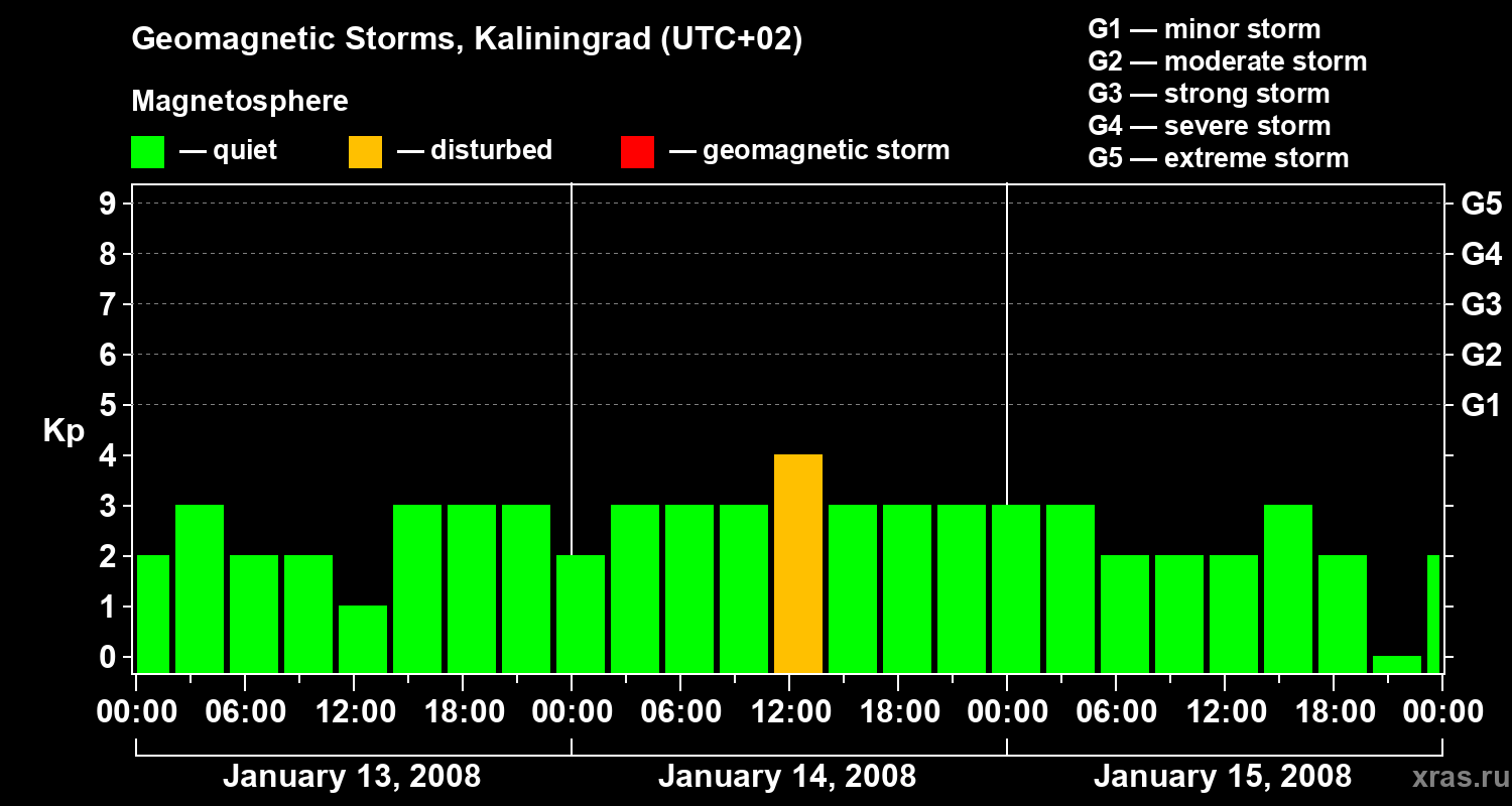 Changes in the geomagnetic index Kp