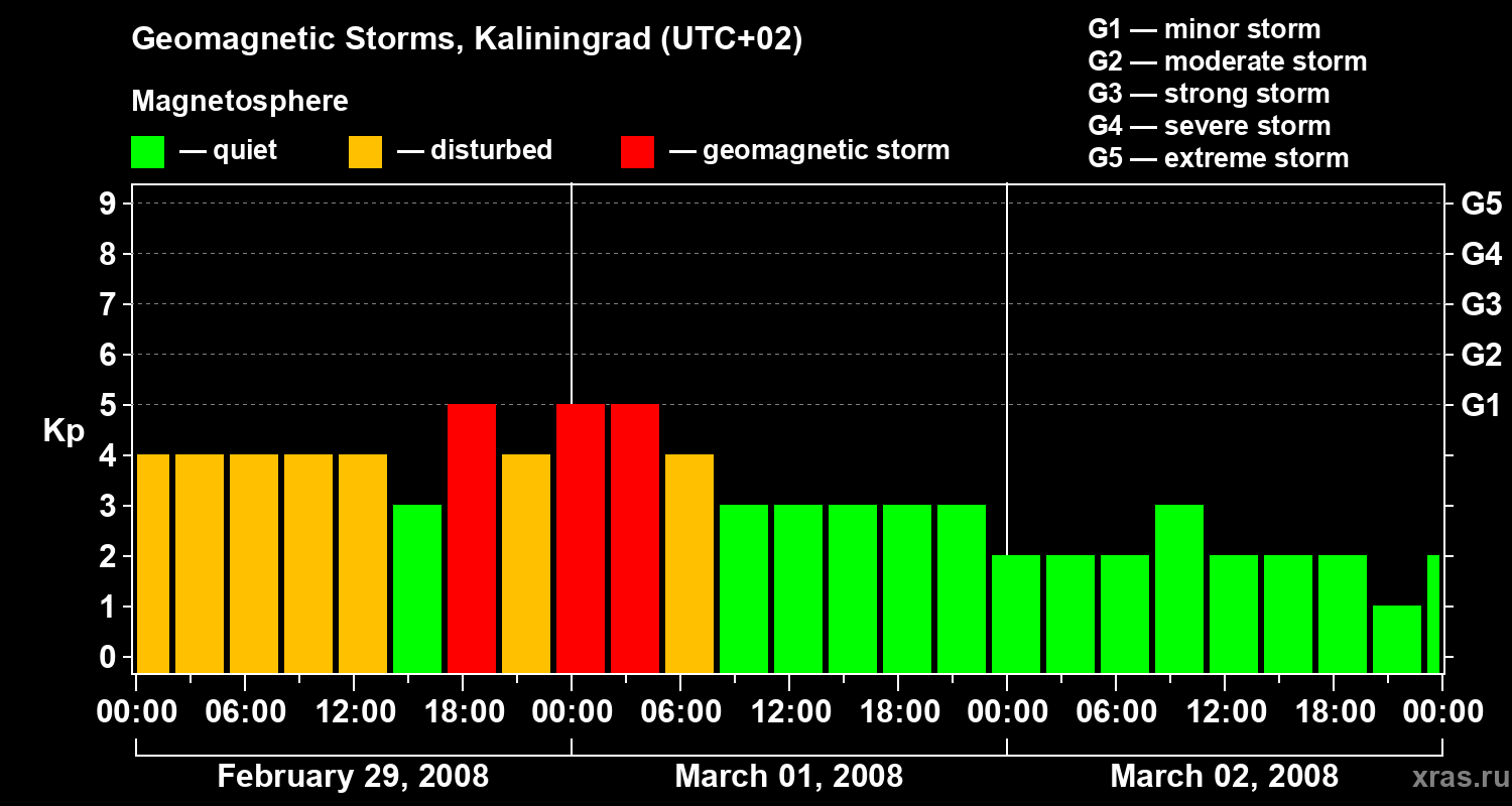 Changes in the geomagnetic index Kp