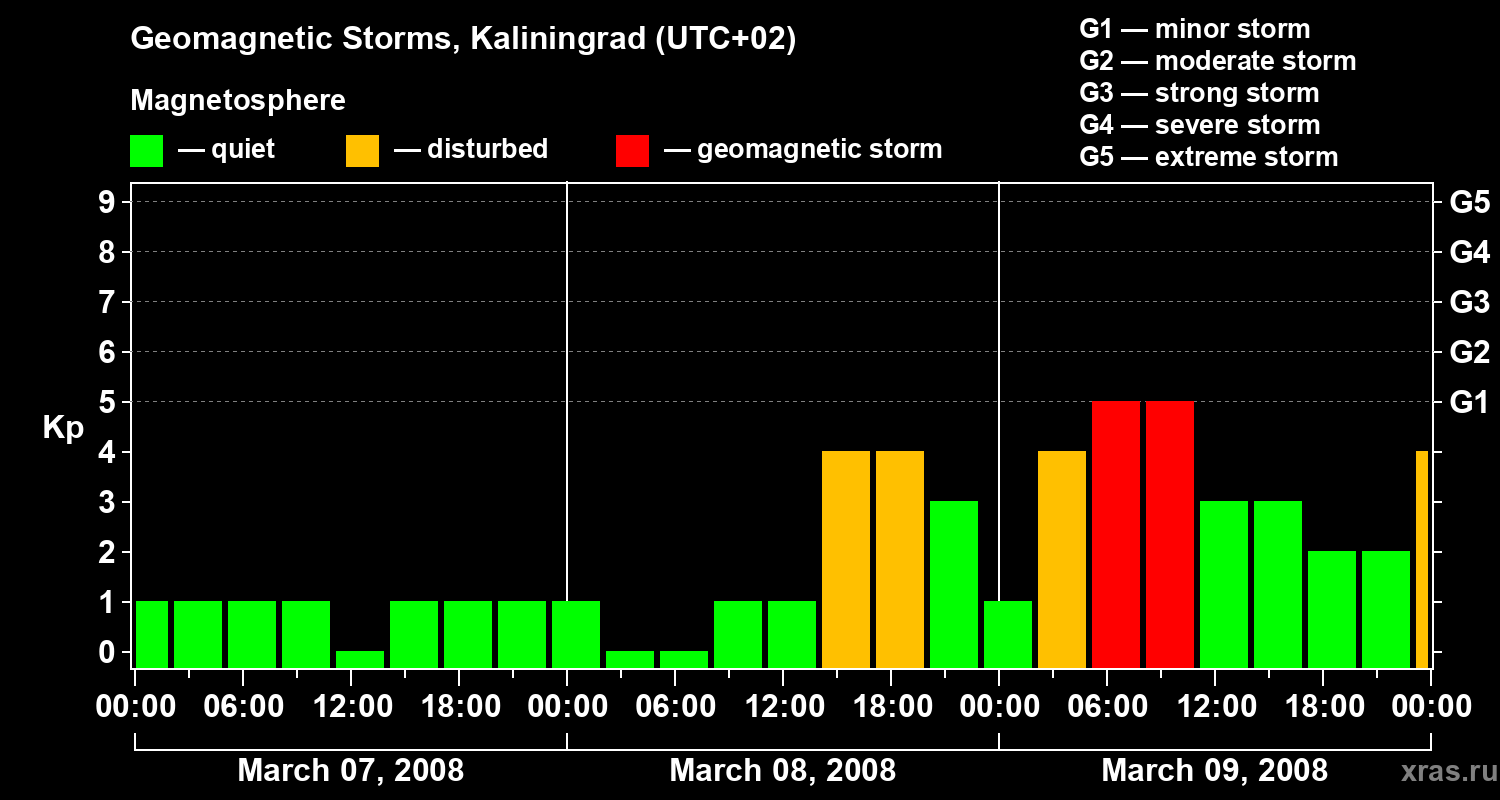 Changes in the geomagnetic index Kp