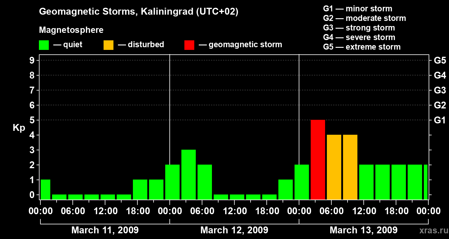 Changes in the geomagnetic index Kp