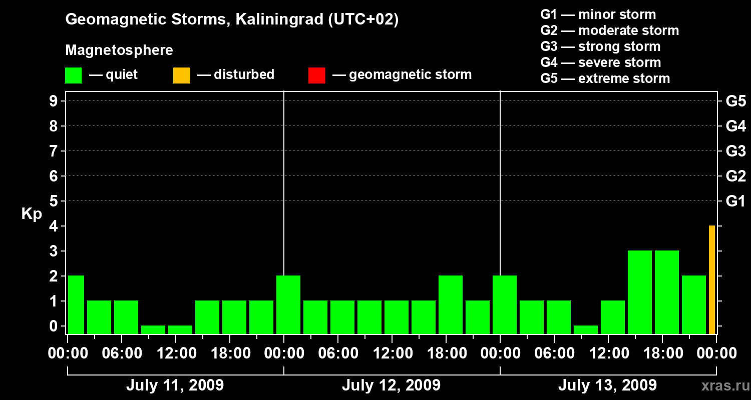 Changes in the geomagnetic index Kp