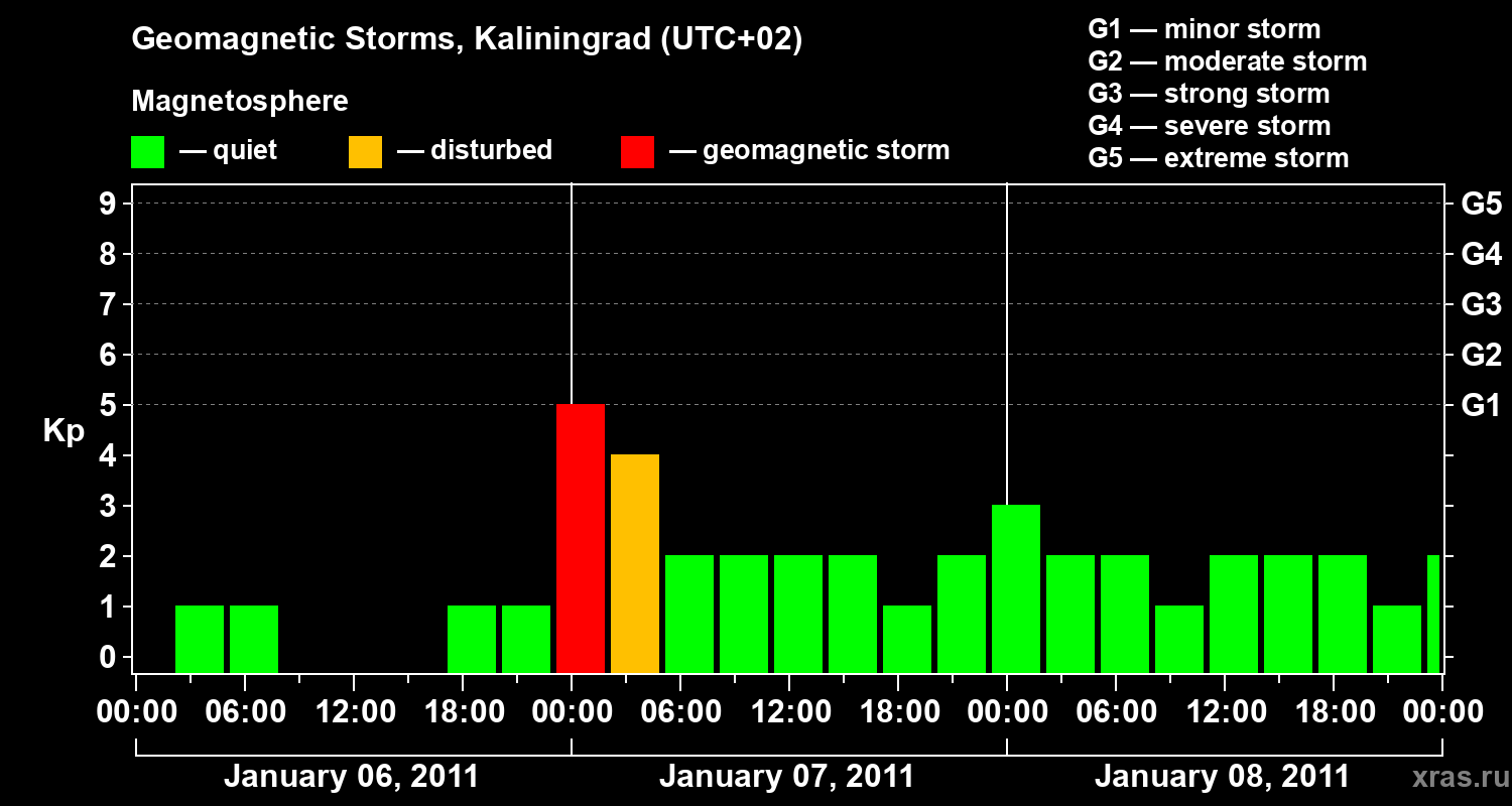 Changes in the geomagnetic index Kp