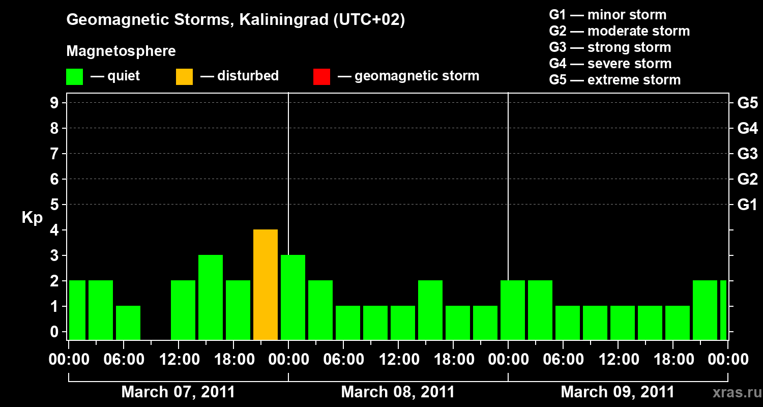 Changes in the geomagnetic index Kp