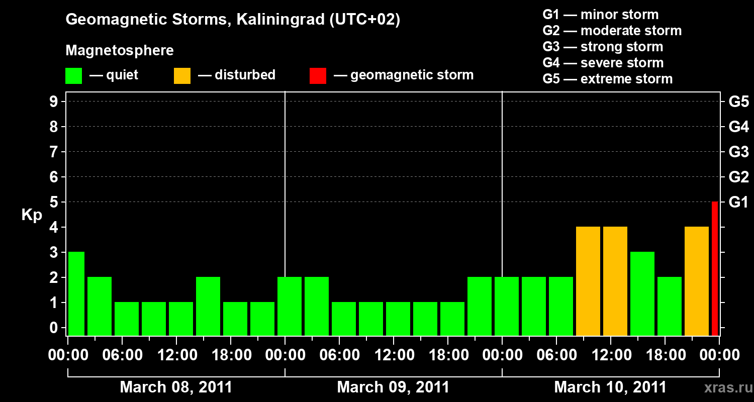 Changes in the geomagnetic index Kp