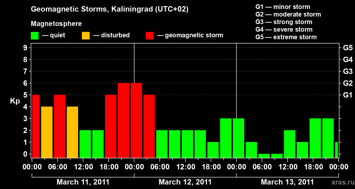 Changes in the geomagnetic index Kp