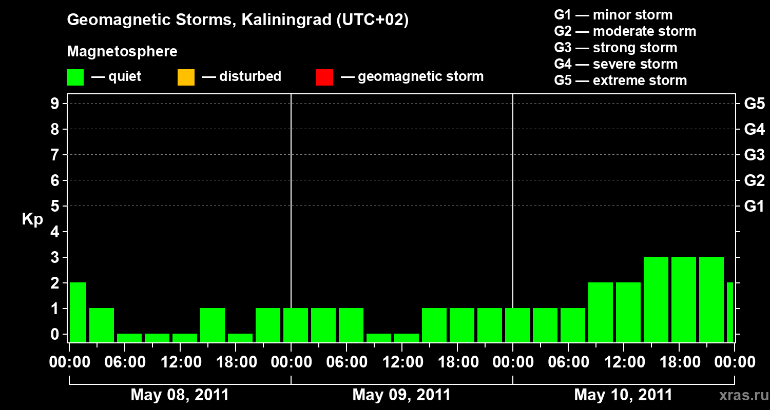 Changes in the geomagnetic index Kp