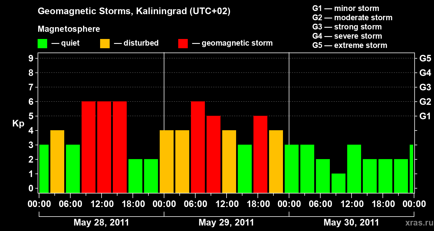 Changes in the geomagnetic index Kp