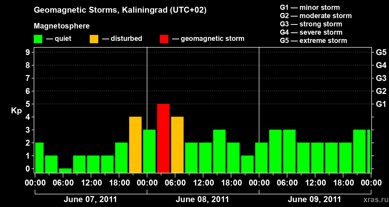 Changes in the geomagnetic index Kp