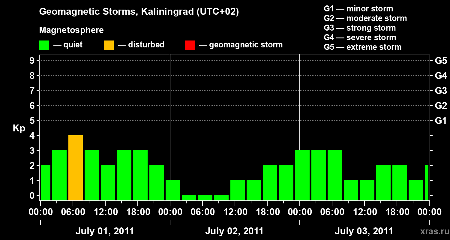 Changes in the geomagnetic index Kp