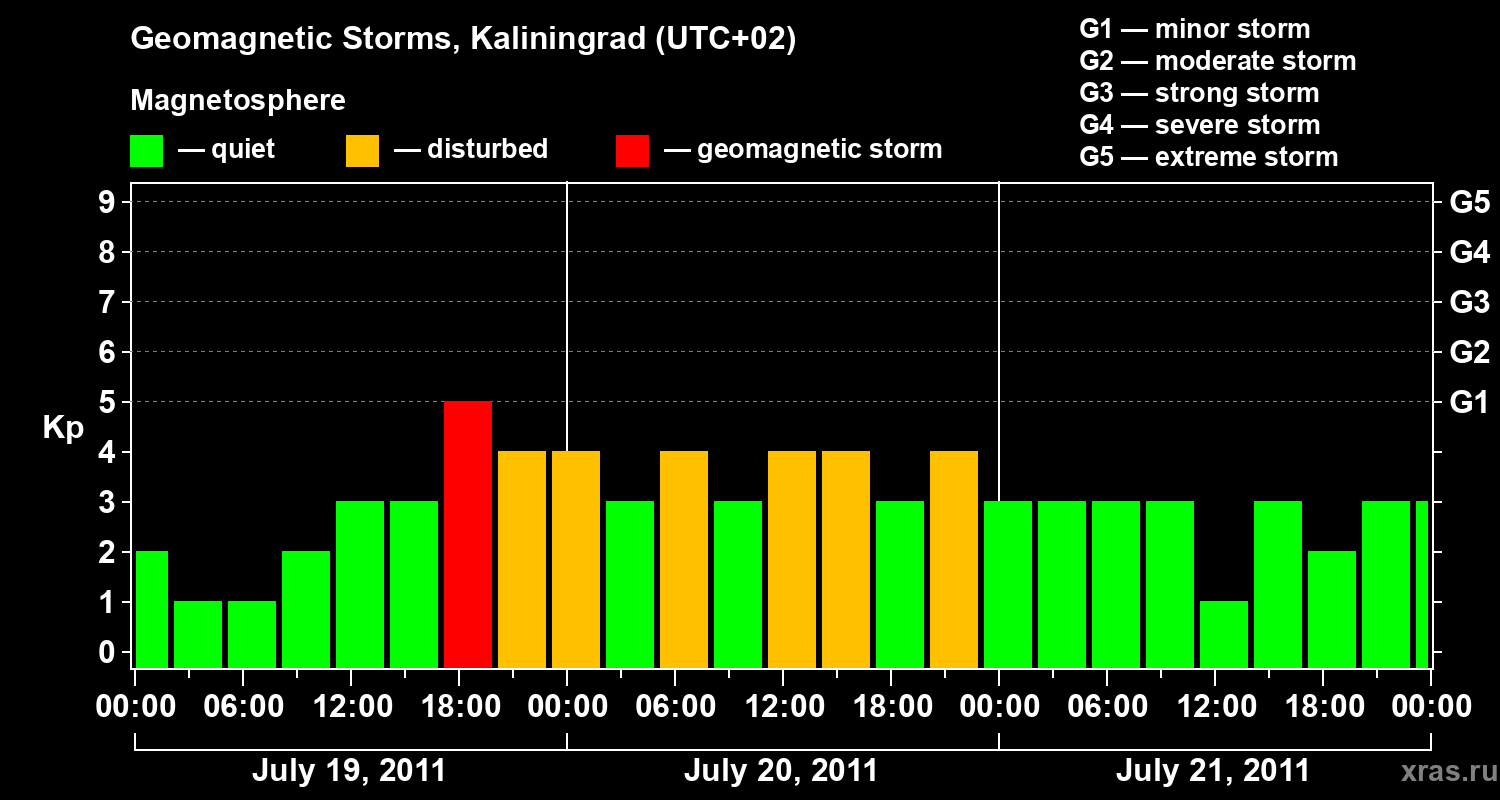 Changes in the geomagnetic index Kp