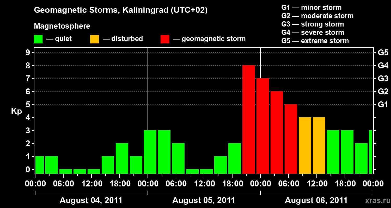 Changes in the geomagnetic index Kp