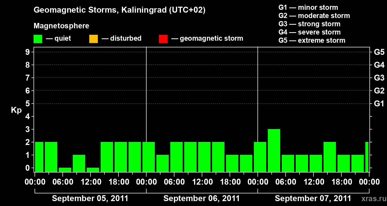 Changes in the geomagnetic index Kp