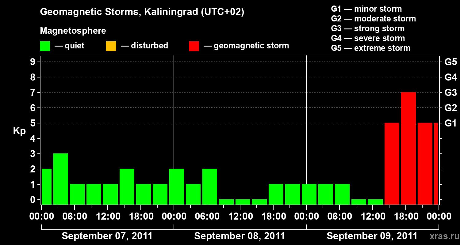 Changes in the geomagnetic index Kp